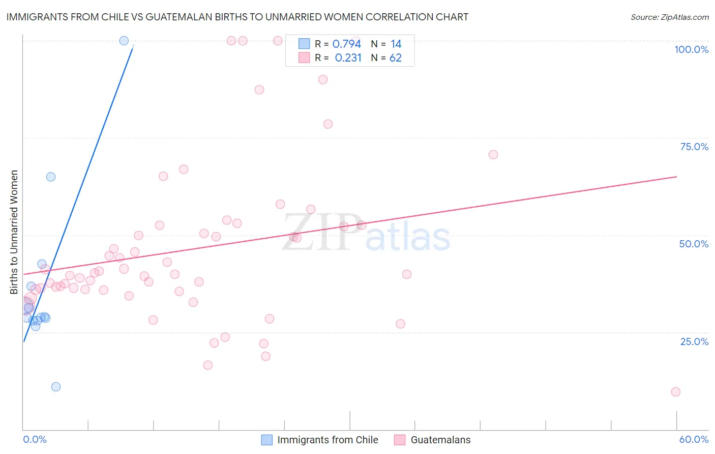 Immigrants from Chile vs Guatemalan Births to Unmarried Women