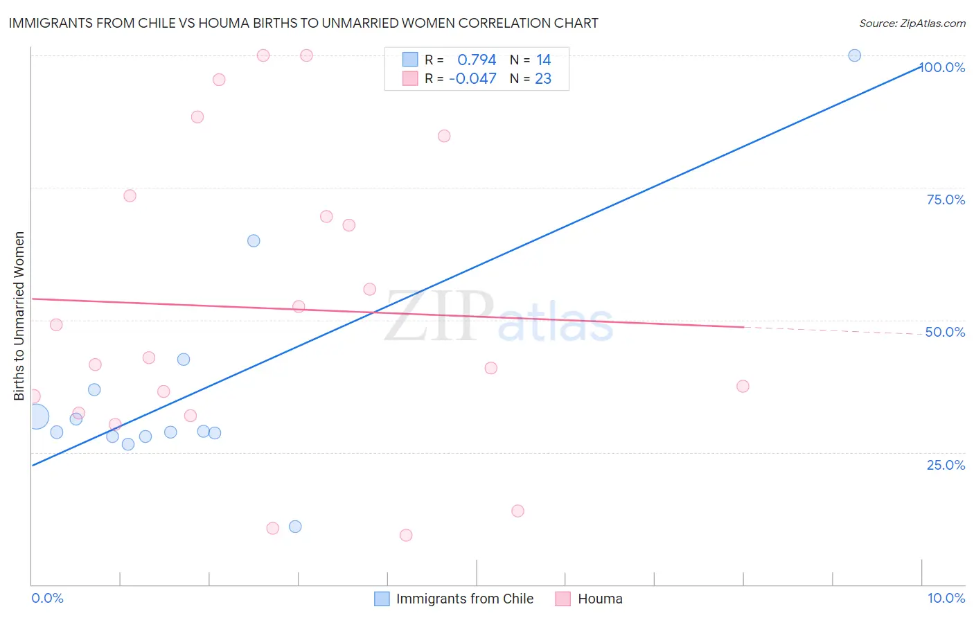 Immigrants from Chile vs Houma Births to Unmarried Women