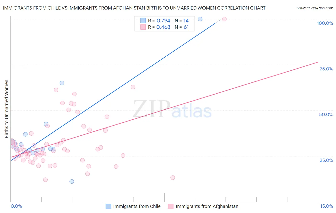Immigrants from Chile vs Immigrants from Afghanistan Births to Unmarried Women
