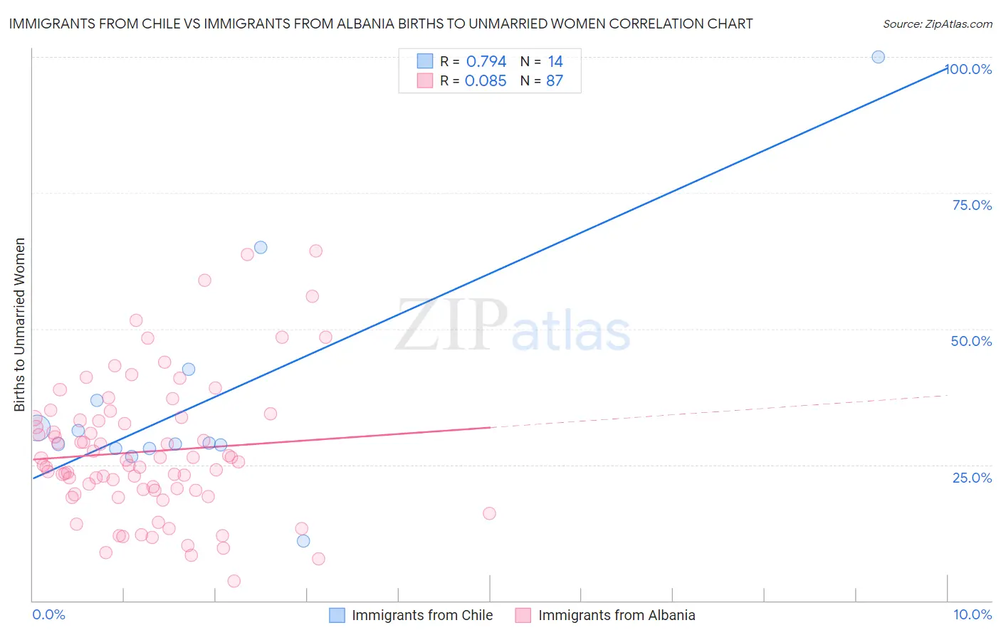 Immigrants from Chile vs Immigrants from Albania Births to Unmarried Women