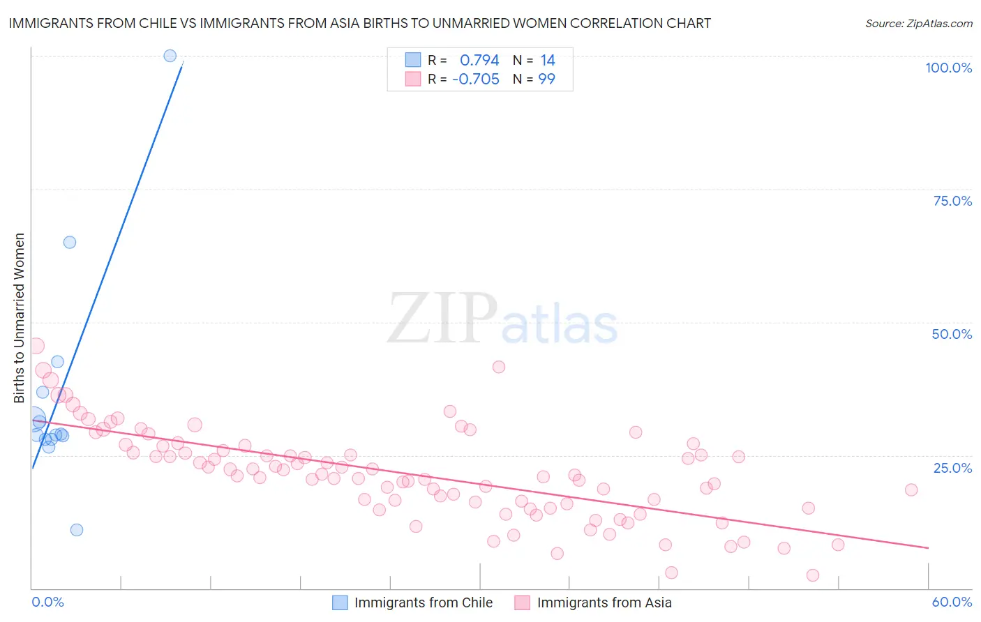 Immigrants from Chile vs Immigrants from Asia Births to Unmarried Women