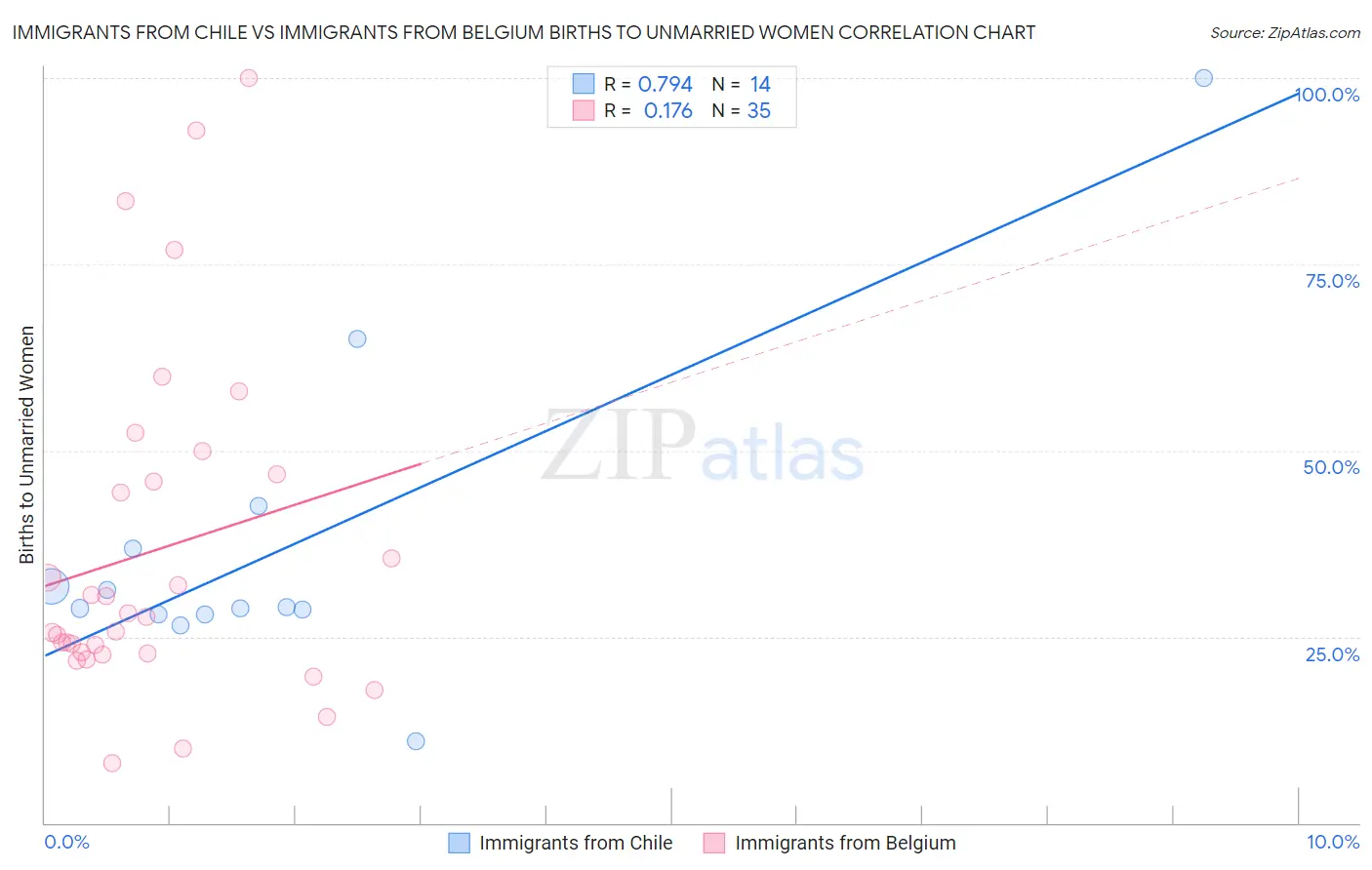 Immigrants from Chile vs Immigrants from Belgium Births to Unmarried Women