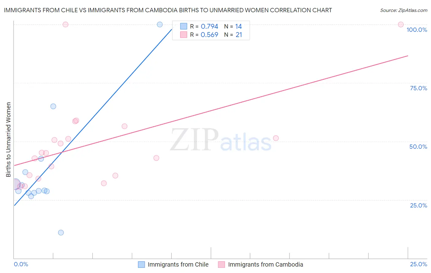 Immigrants from Chile vs Immigrants from Cambodia Births to Unmarried Women