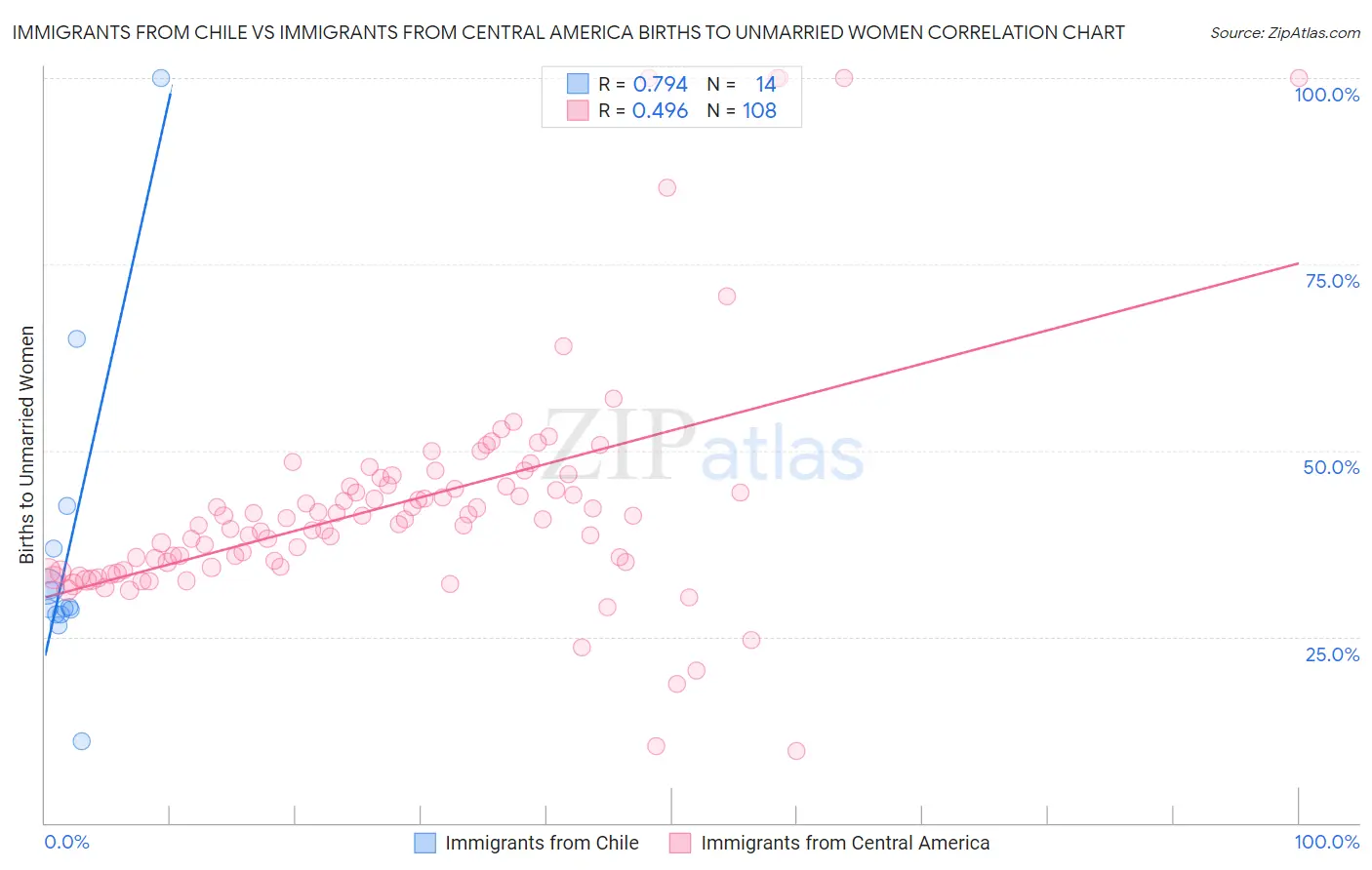 Immigrants from Chile vs Immigrants from Central America Births to Unmarried Women