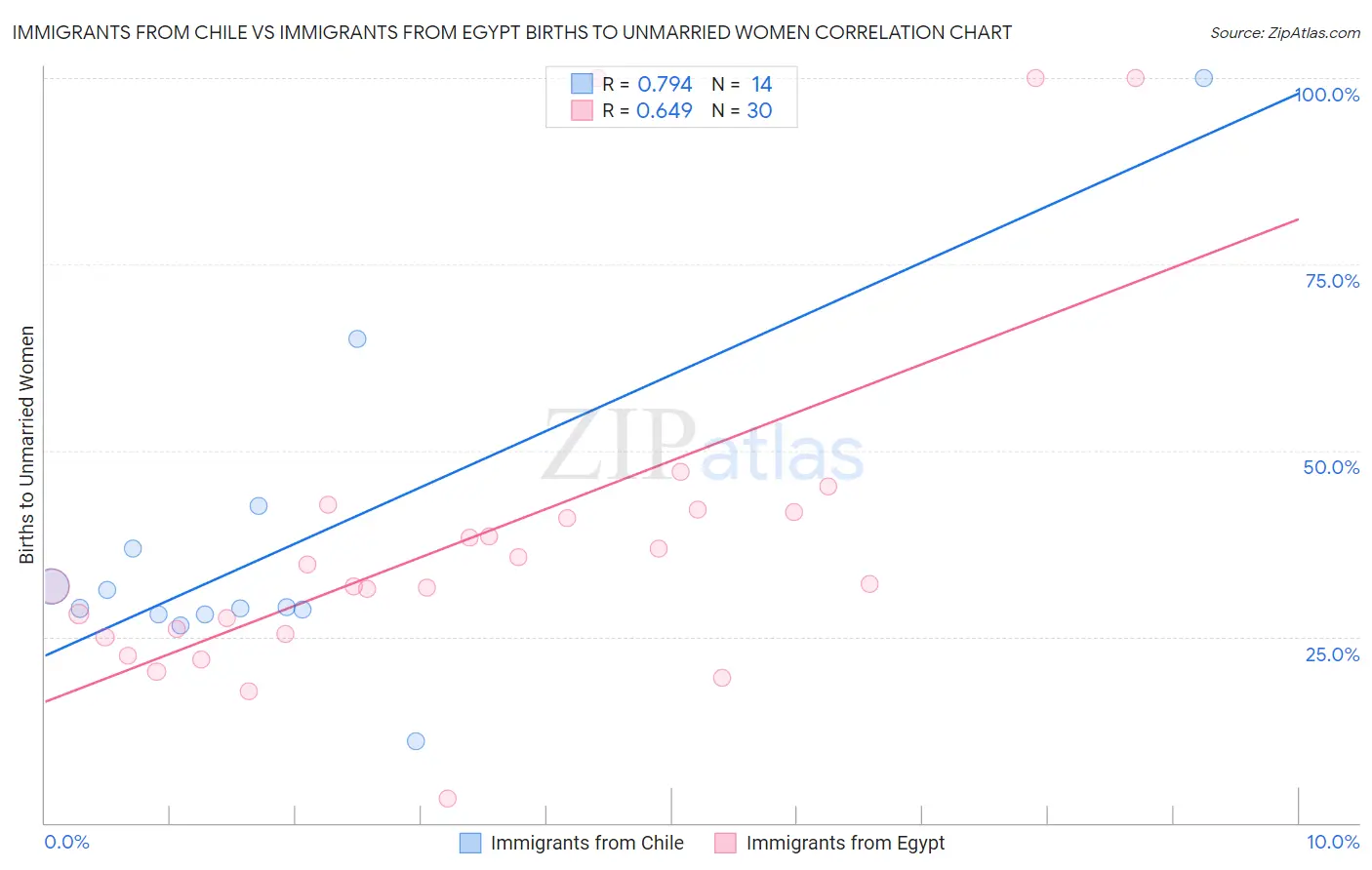 Immigrants from Chile vs Immigrants from Egypt Births to Unmarried Women