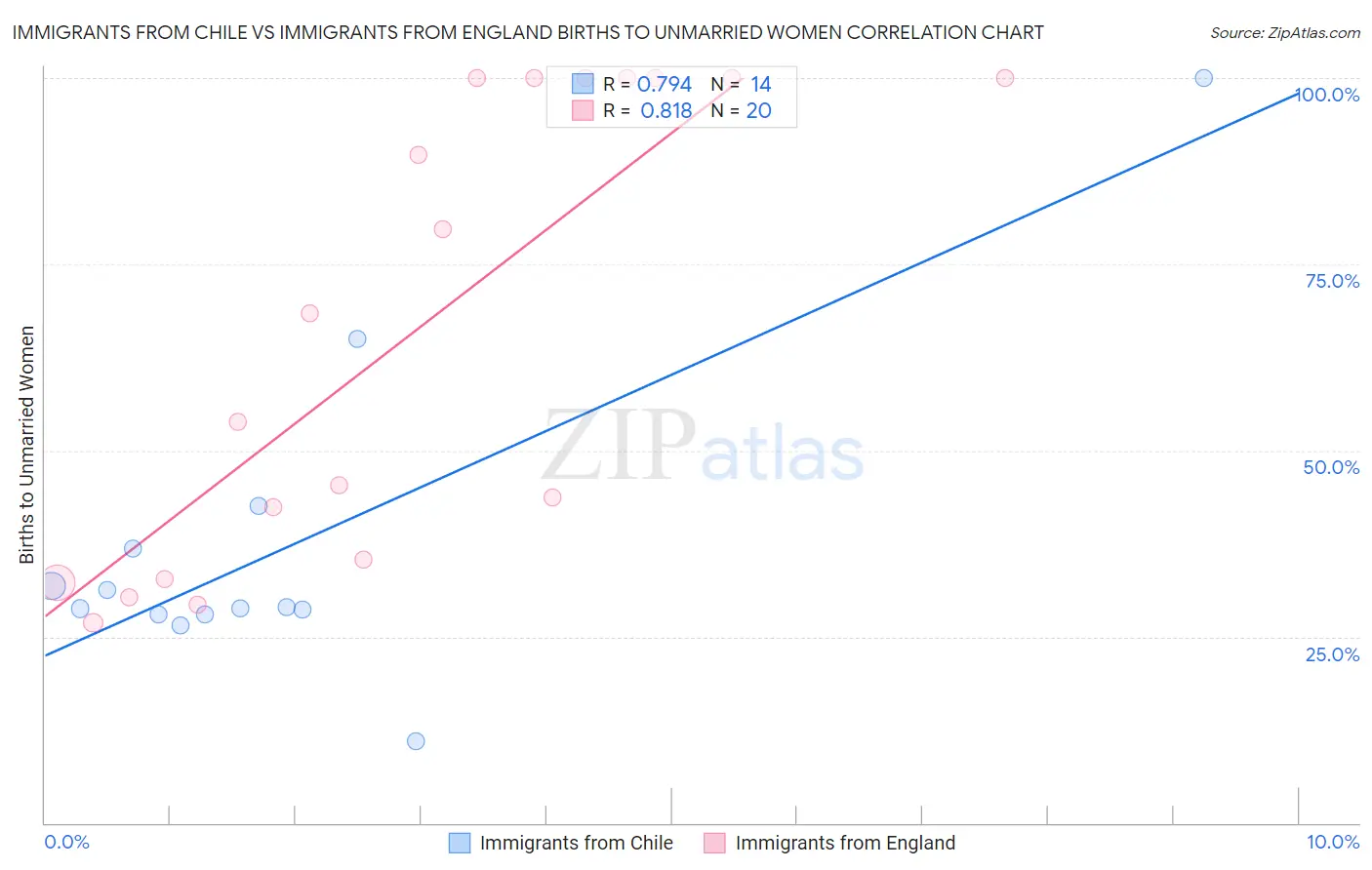 Immigrants from Chile vs Immigrants from England Births to Unmarried Women