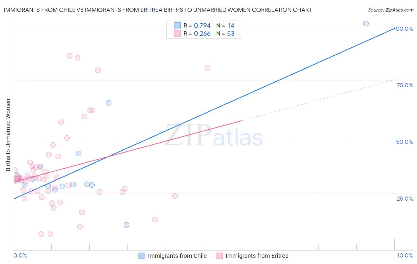 Immigrants from Chile vs Immigrants from Eritrea Births to Unmarried Women