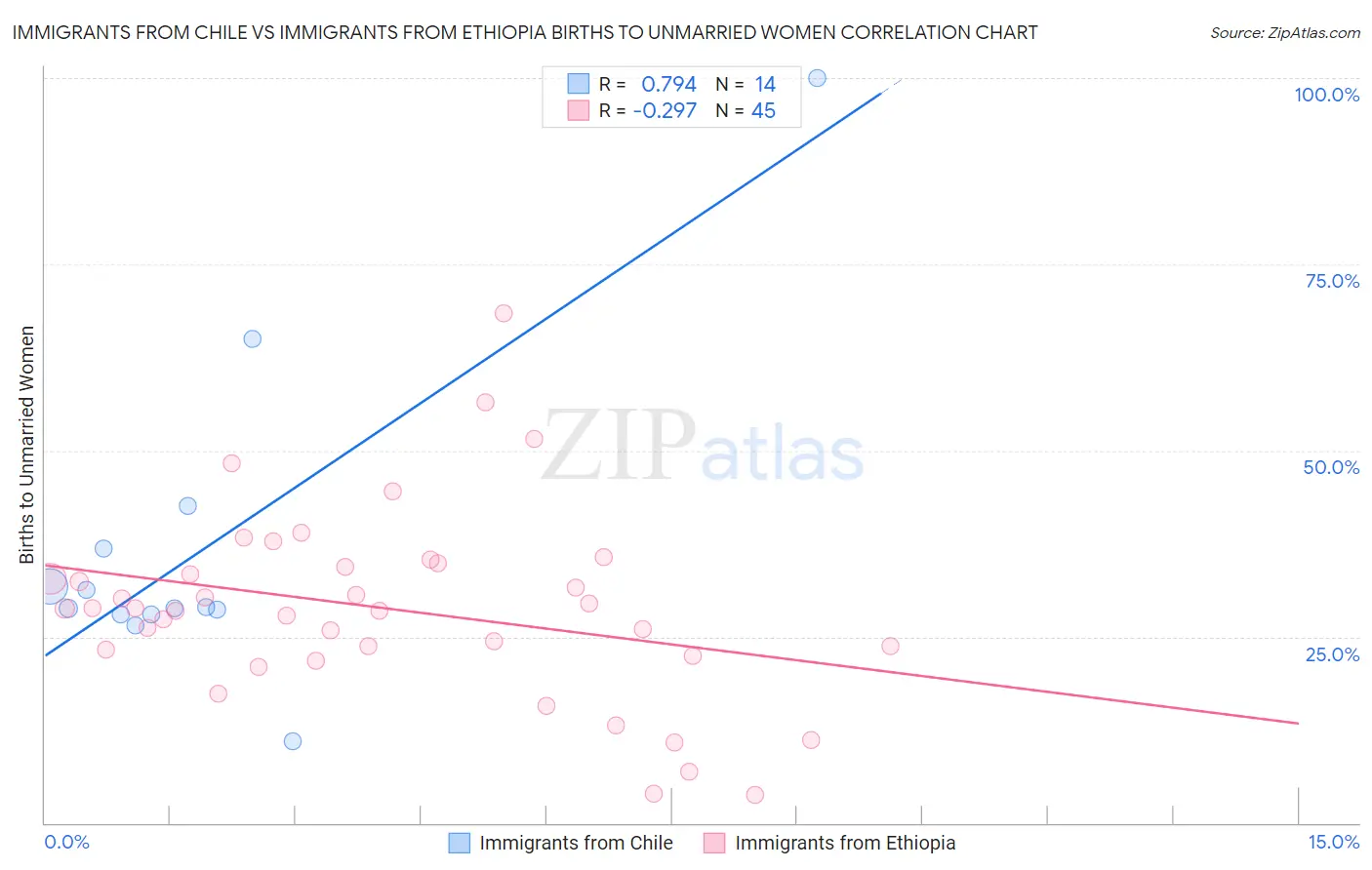 Immigrants from Chile vs Immigrants from Ethiopia Births to Unmarried Women