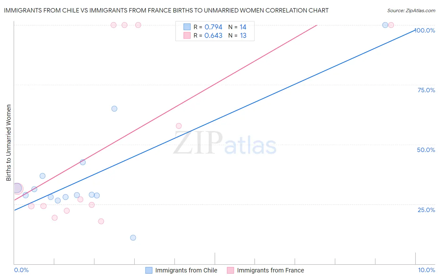 Immigrants from Chile vs Immigrants from France Births to Unmarried Women