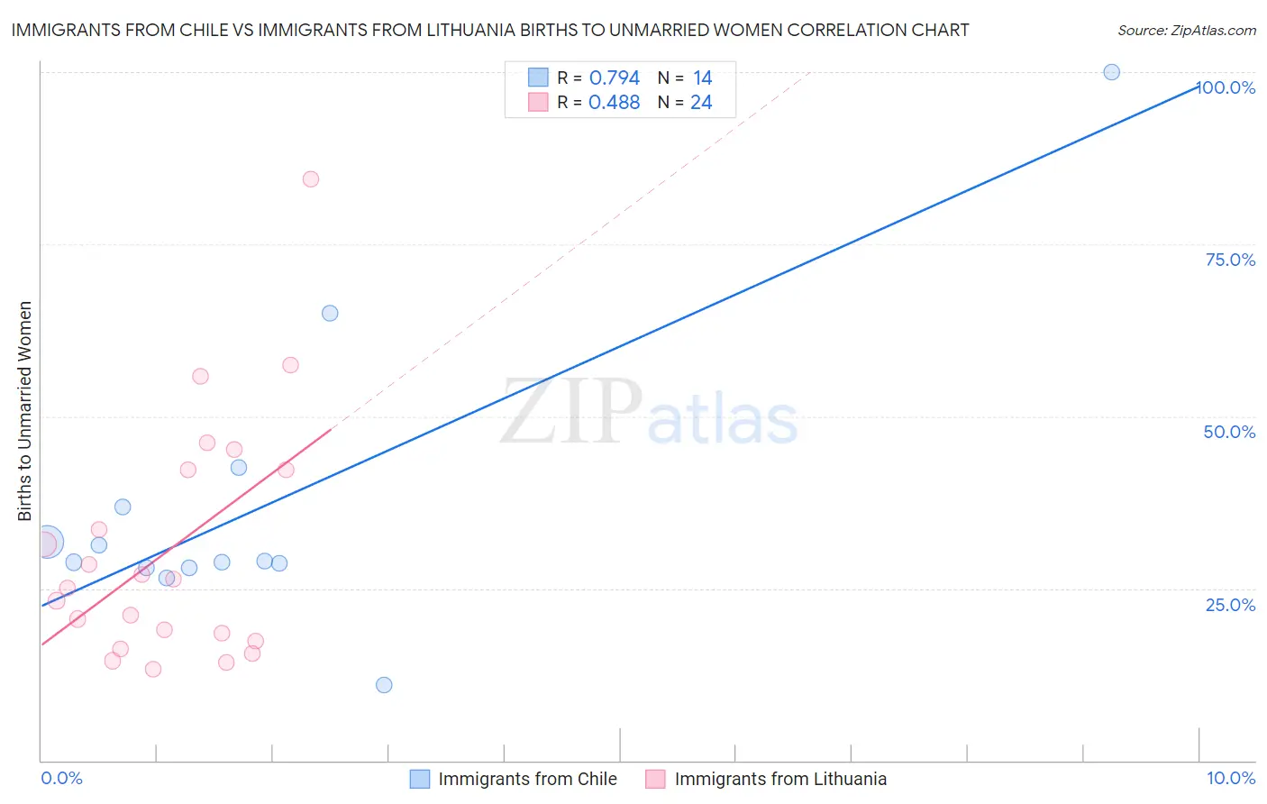 Immigrants from Chile vs Immigrants from Lithuania Births to Unmarried Women