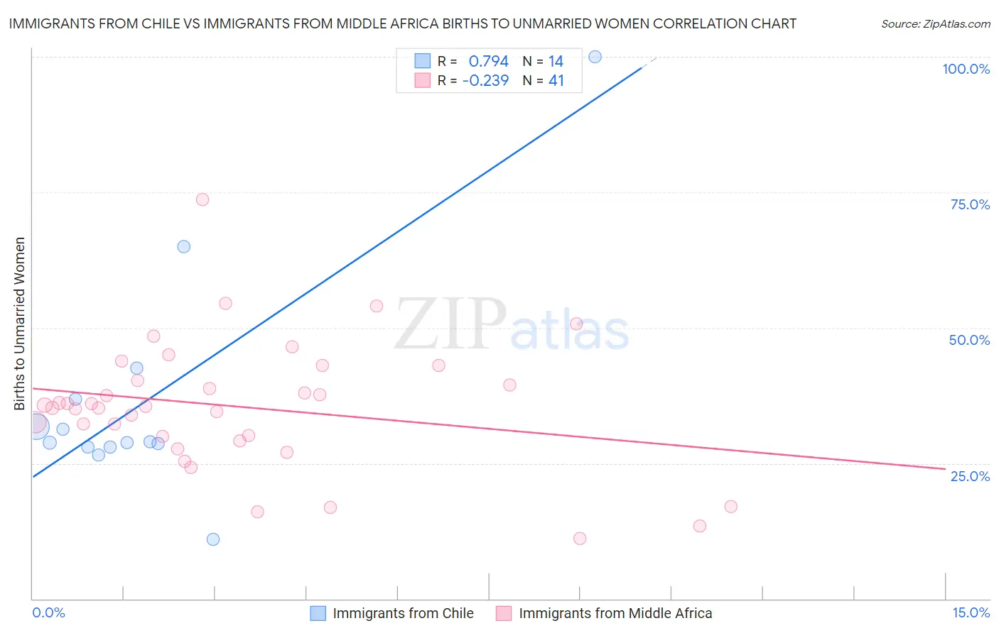 Immigrants from Chile vs Immigrants from Middle Africa Births to Unmarried Women