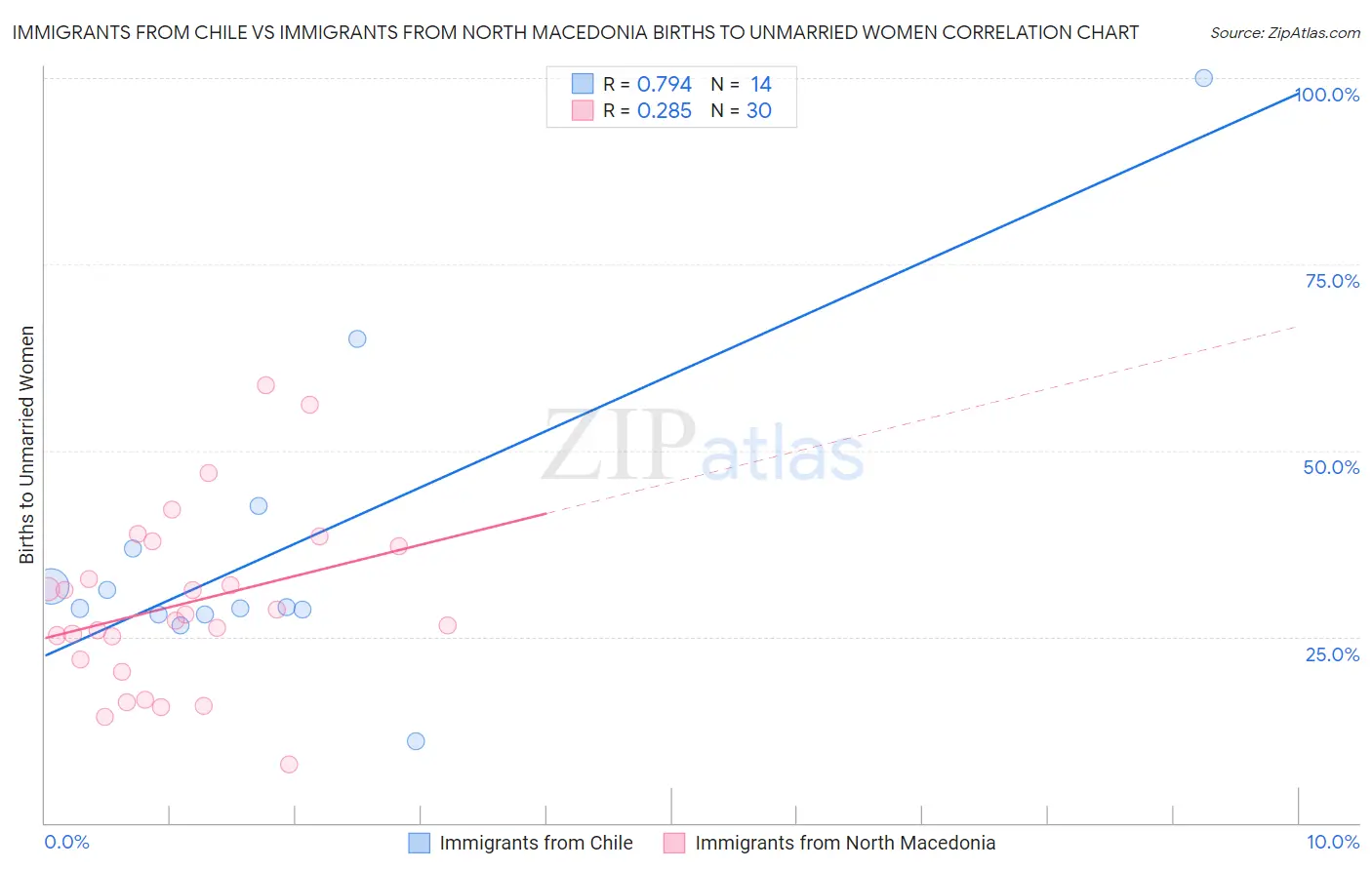 Immigrants from Chile vs Immigrants from North Macedonia Births to Unmarried Women