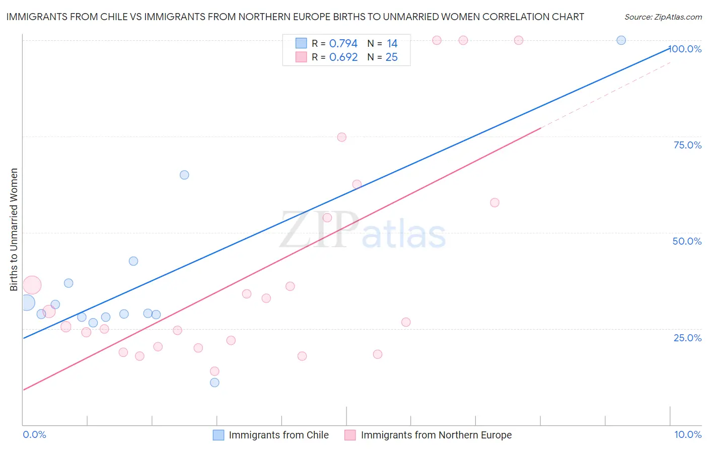 Immigrants from Chile vs Immigrants from Northern Europe Births to Unmarried Women