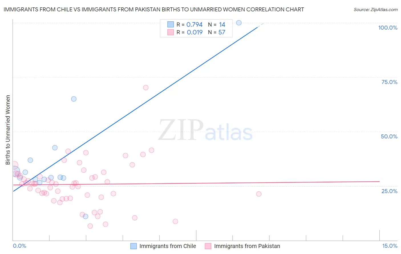 Immigrants from Chile vs Immigrants from Pakistan Births to Unmarried Women
