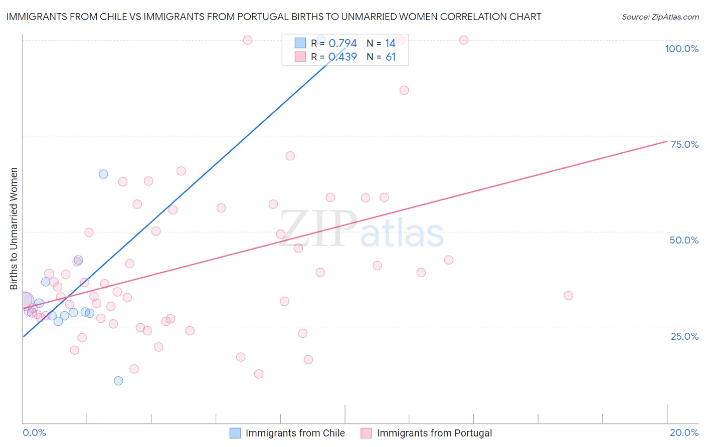 Immigrants from Chile vs Immigrants from Portugal Births to Unmarried Women