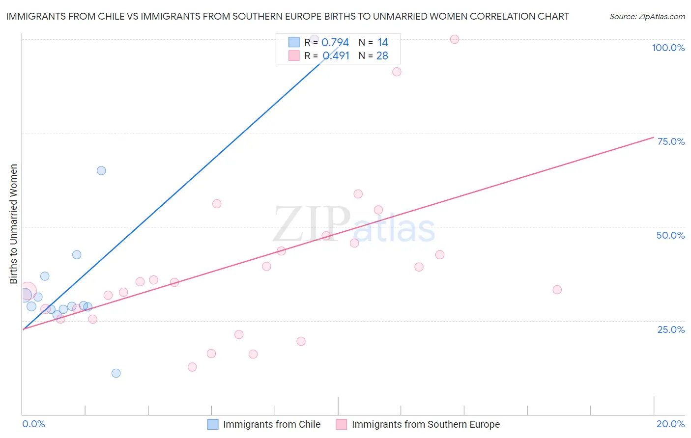 Immigrants from Chile vs Immigrants from Southern Europe Births to Unmarried Women