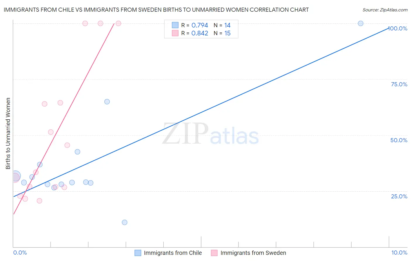 Immigrants from Chile vs Immigrants from Sweden Births to Unmarried Women