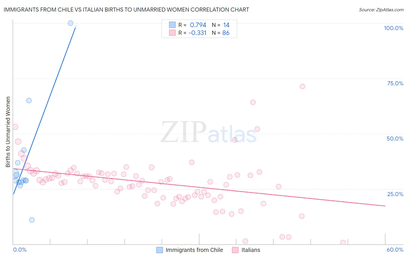 Immigrants from Chile vs Italian Births to Unmarried Women