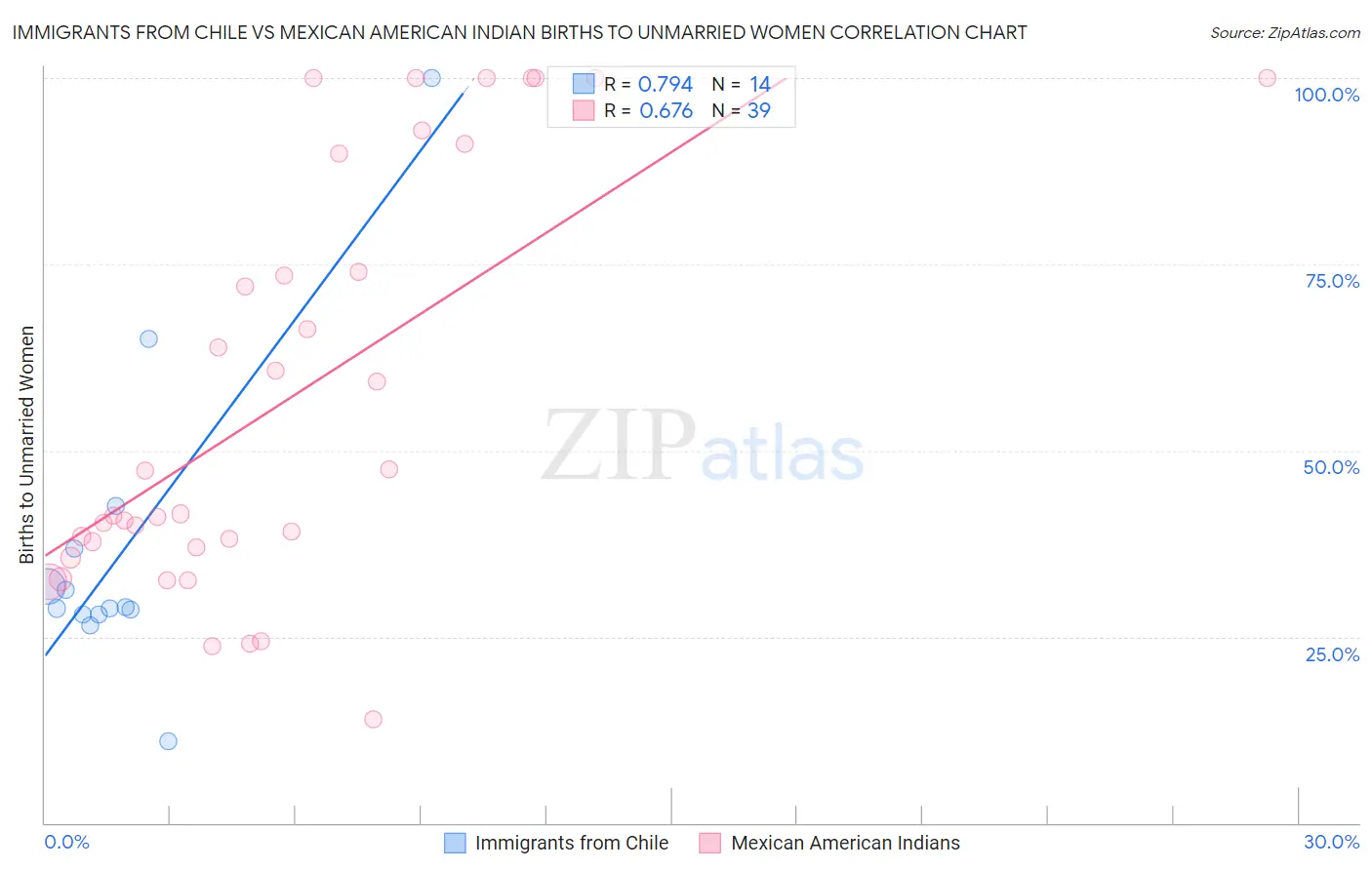 Immigrants from Chile vs Mexican American Indian Births to Unmarried Women