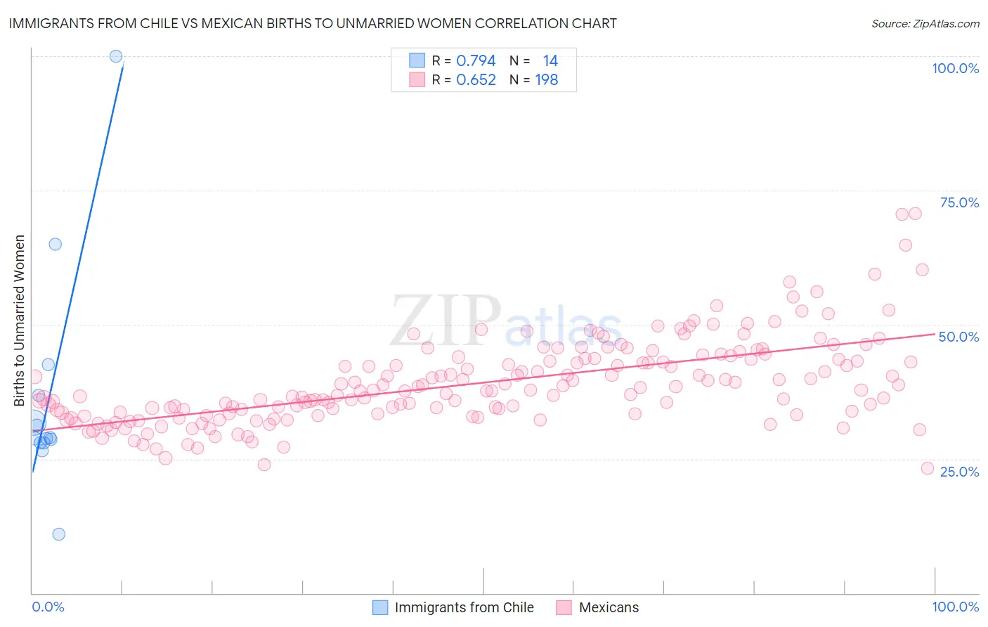 Immigrants from Chile vs Mexican Births to Unmarried Women