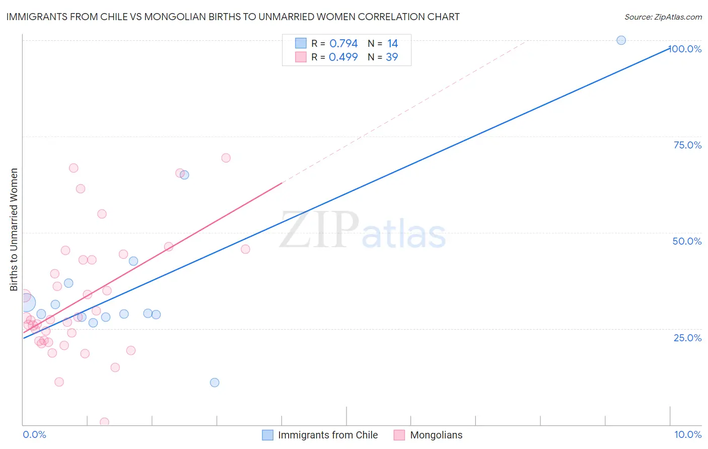 Immigrants from Chile vs Mongolian Births to Unmarried Women