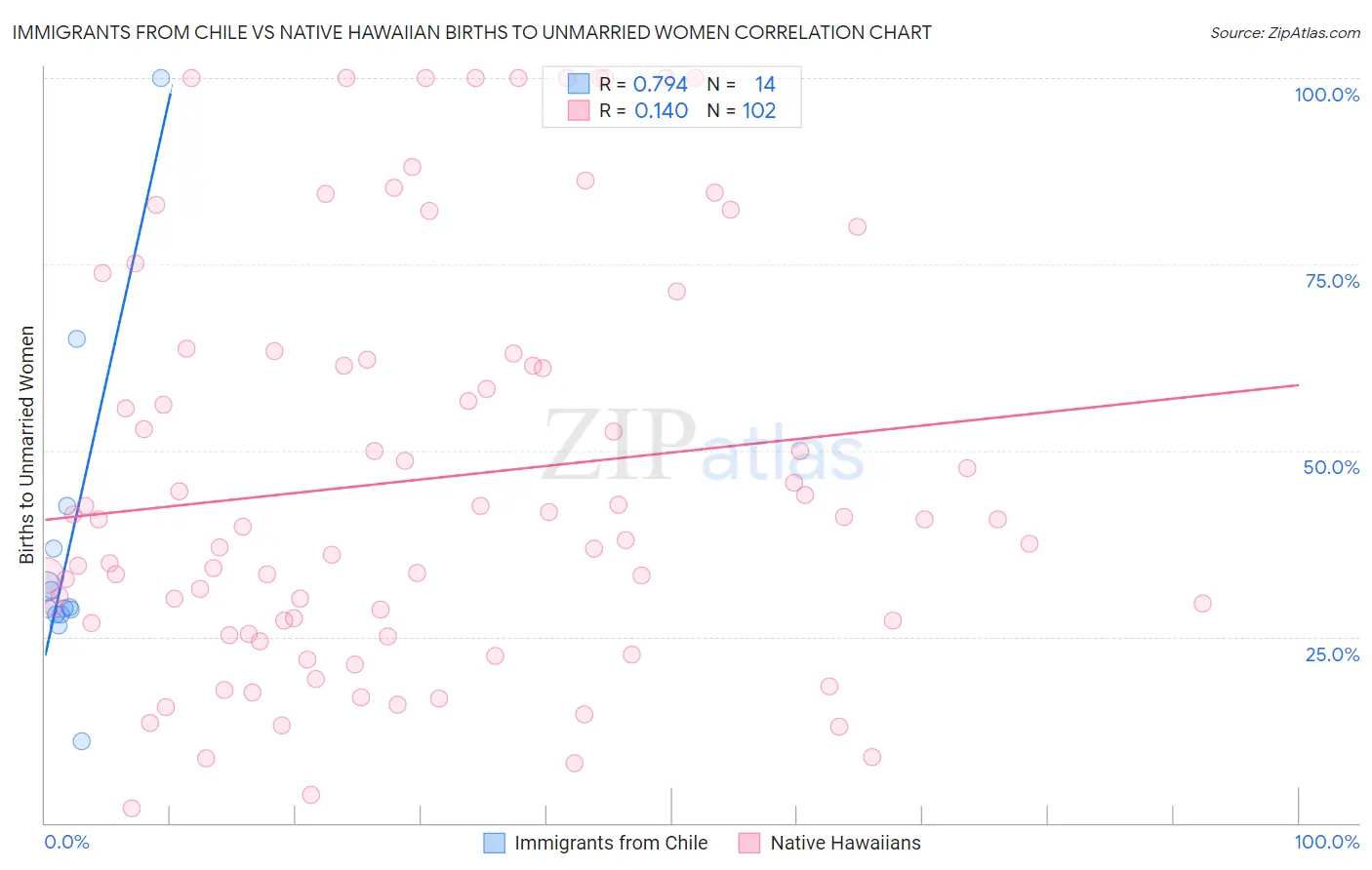 Immigrants from Chile vs Native Hawaiian Births to Unmarried Women