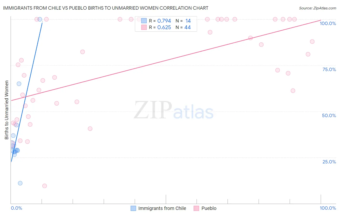 Immigrants from Chile vs Pueblo Births to Unmarried Women