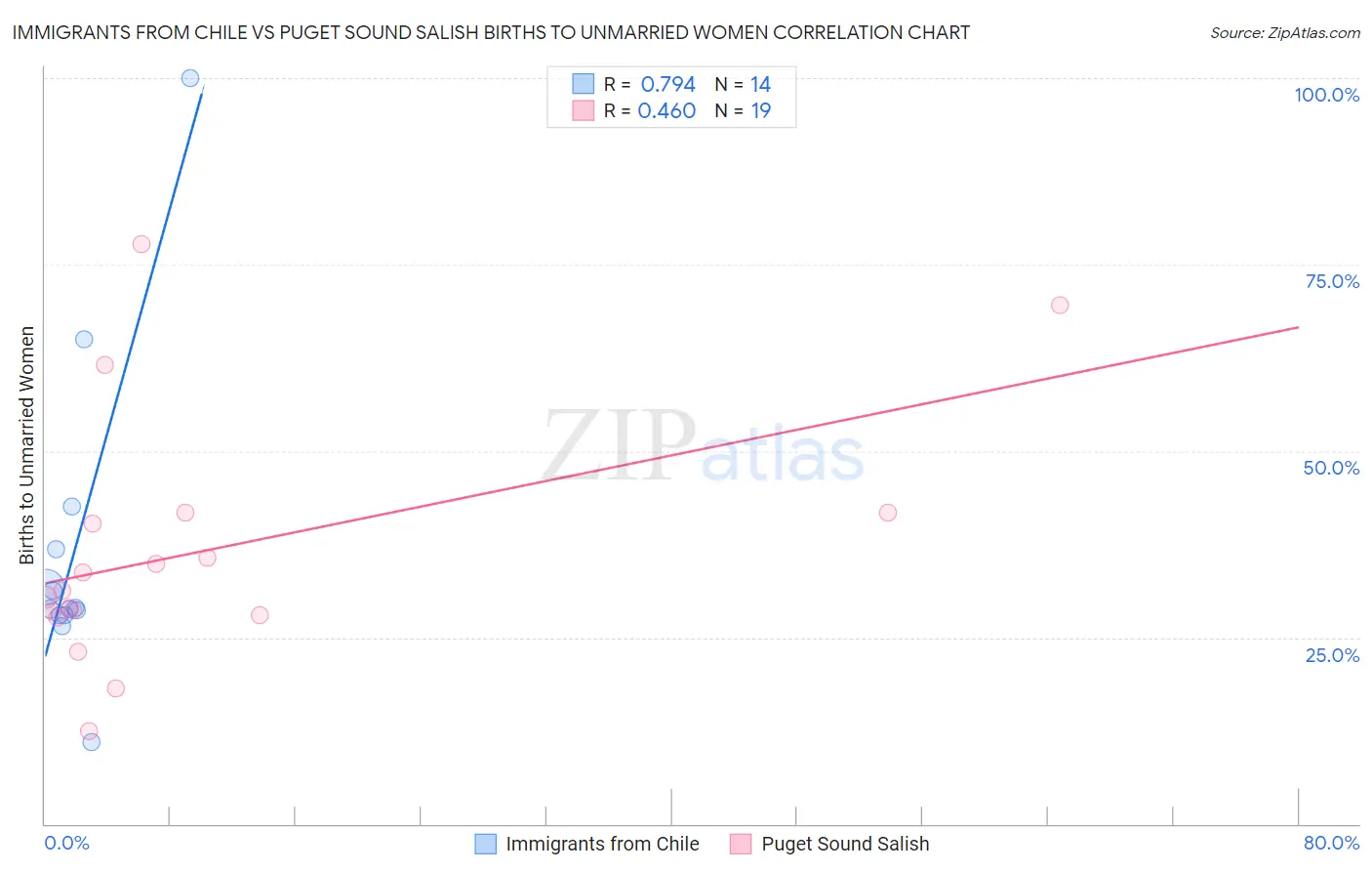 Immigrants from Chile vs Puget Sound Salish Births to Unmarried Women