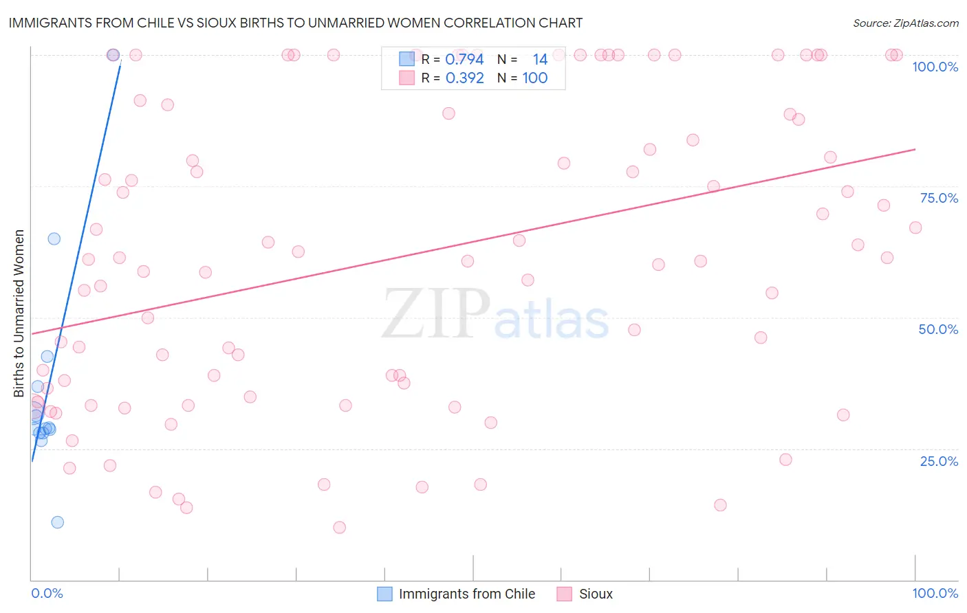 Immigrants from Chile vs Sioux Births to Unmarried Women