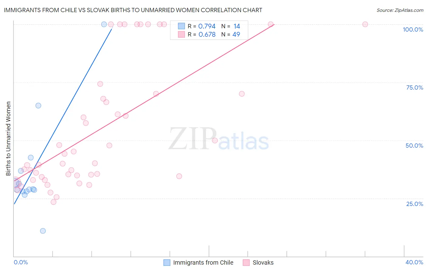 Immigrants from Chile vs Slovak Births to Unmarried Women