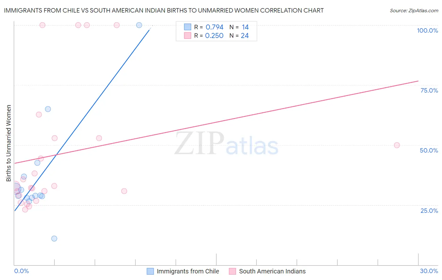Immigrants from Chile vs South American Indian Births to Unmarried Women