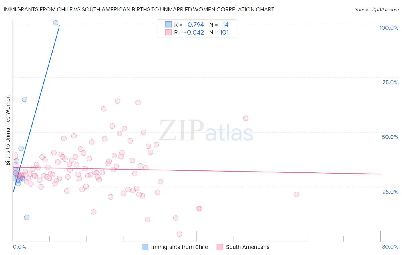 Immigrants from Chile vs South American Births to Unmarried Women