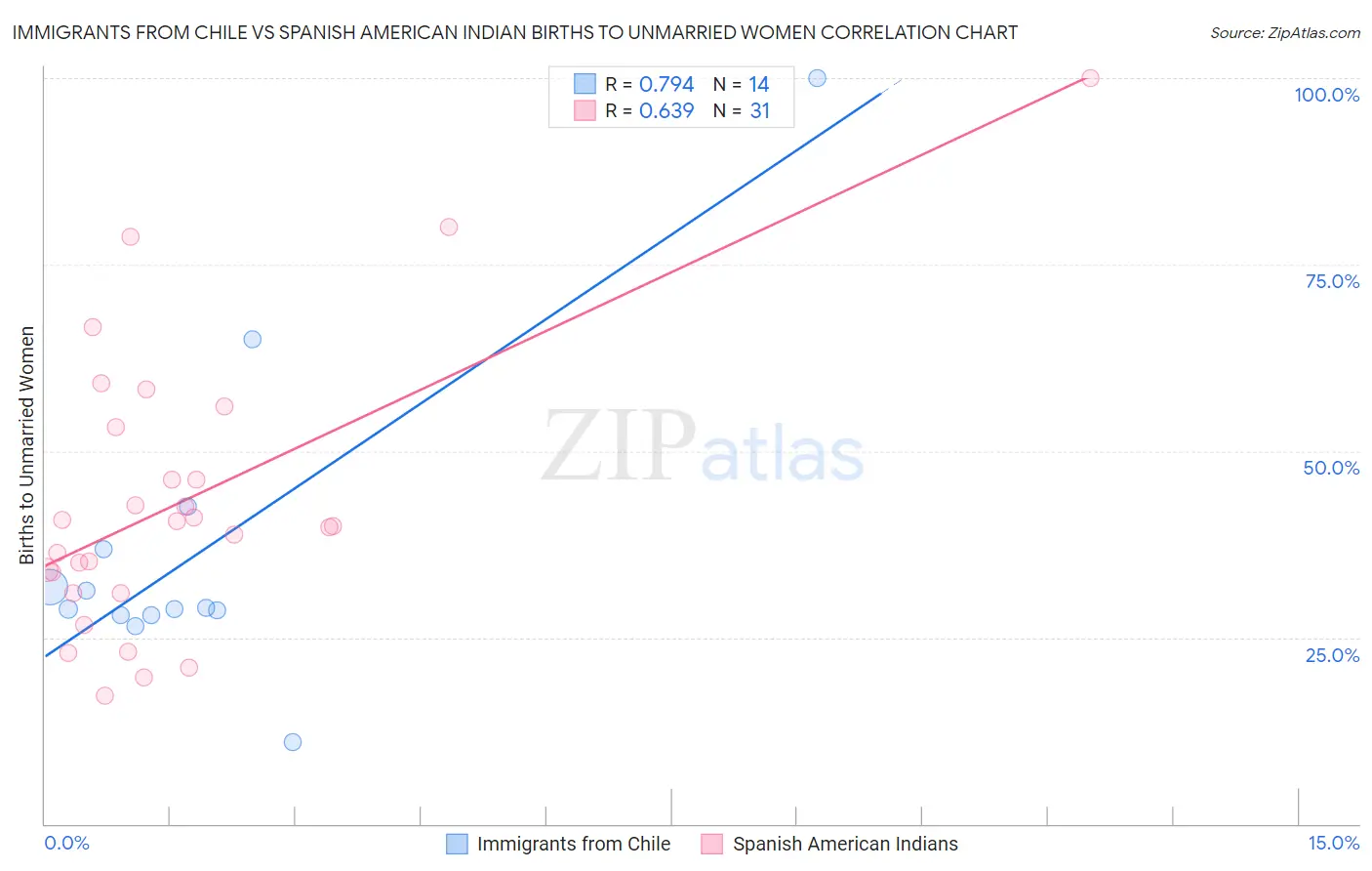 Immigrants from Chile vs Spanish American Indian Births to Unmarried Women