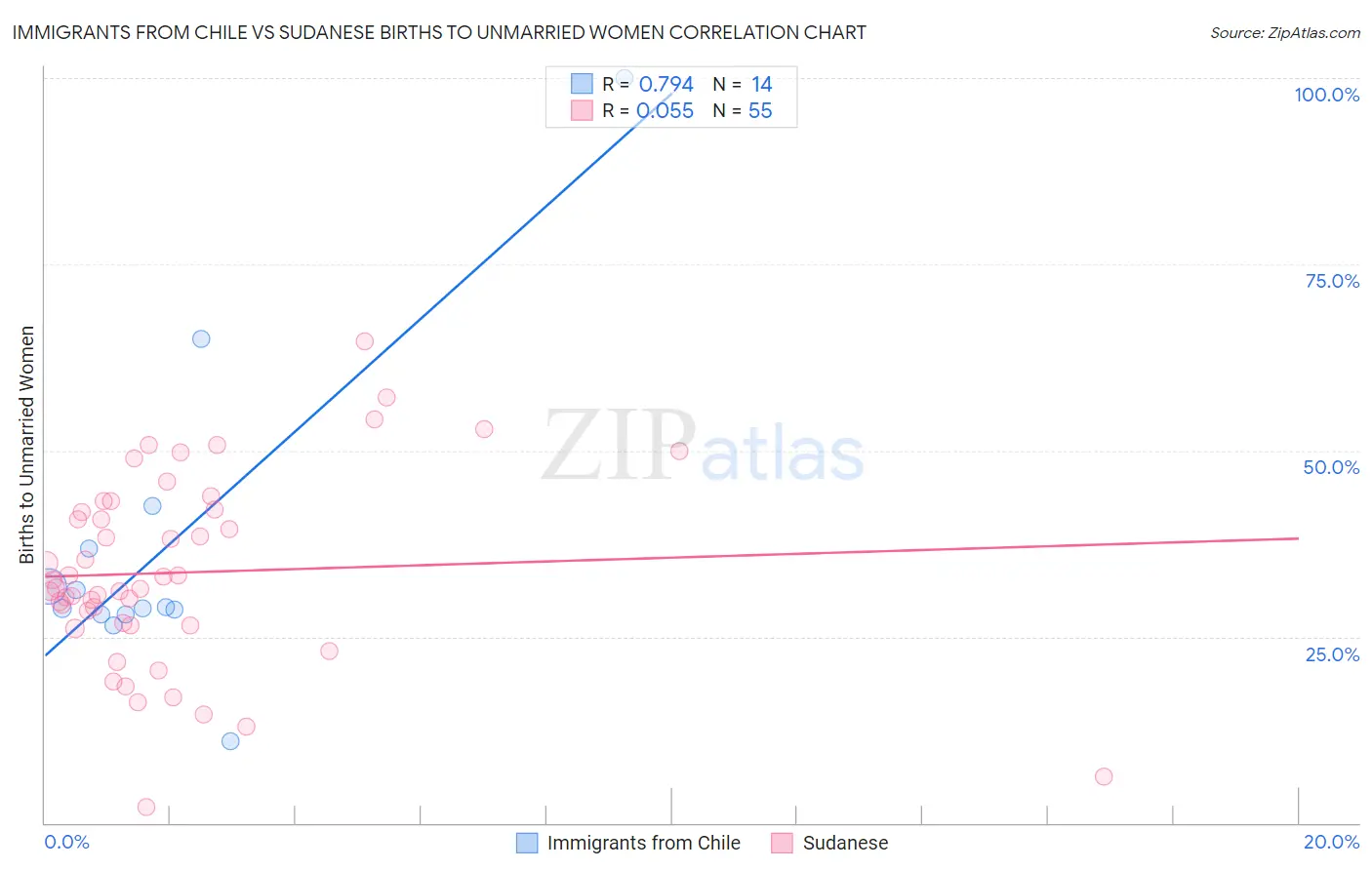 Immigrants from Chile vs Sudanese Births to Unmarried Women