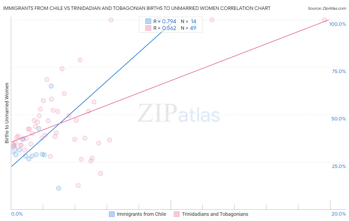 Immigrants from Chile vs Trinidadian and Tobagonian Births to Unmarried Women