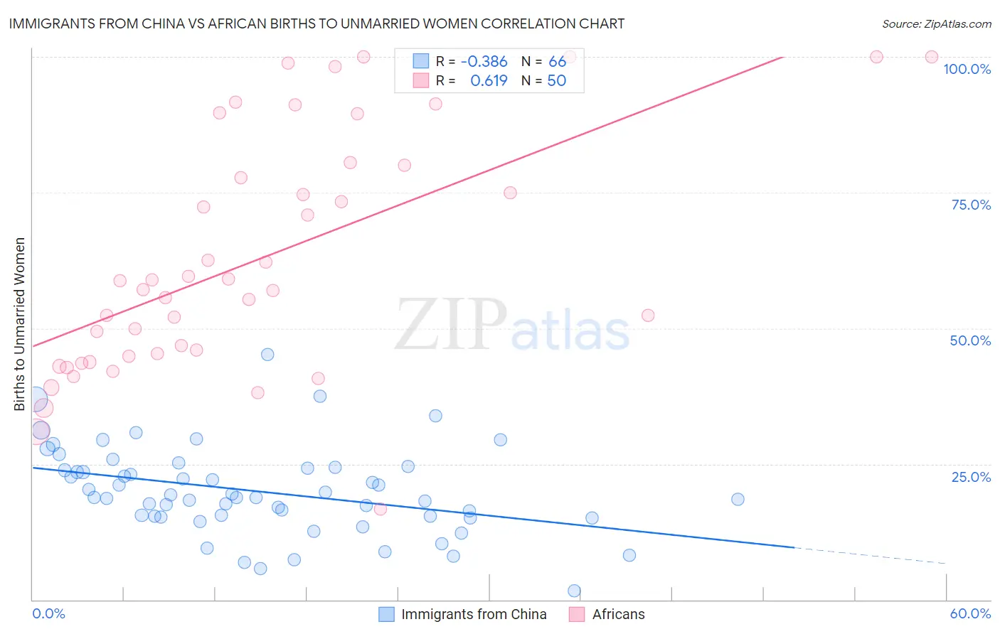 Immigrants from China vs African Births to Unmarried Women