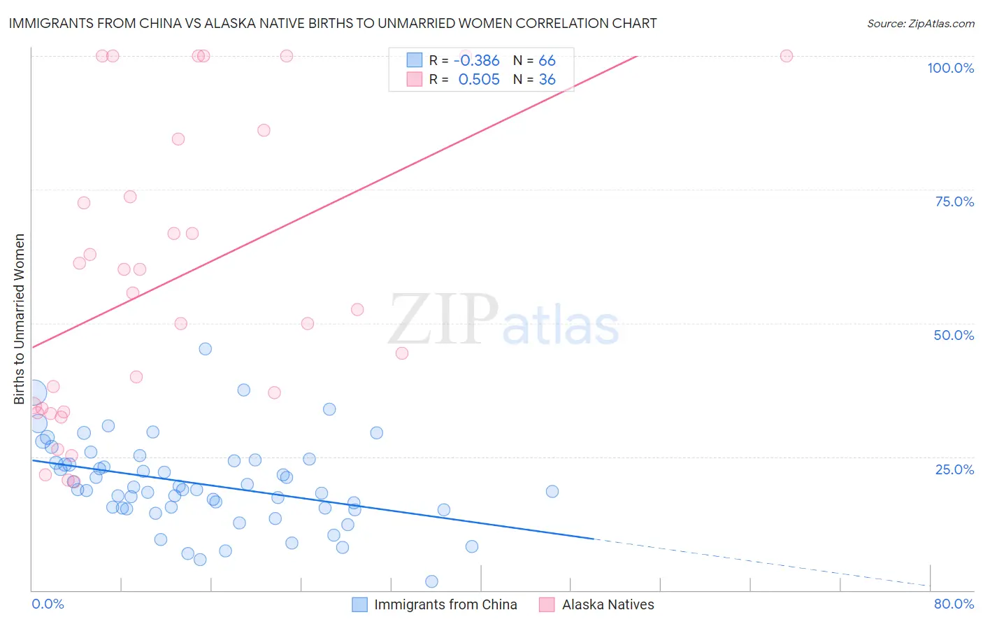 Immigrants from China vs Alaska Native Births to Unmarried Women