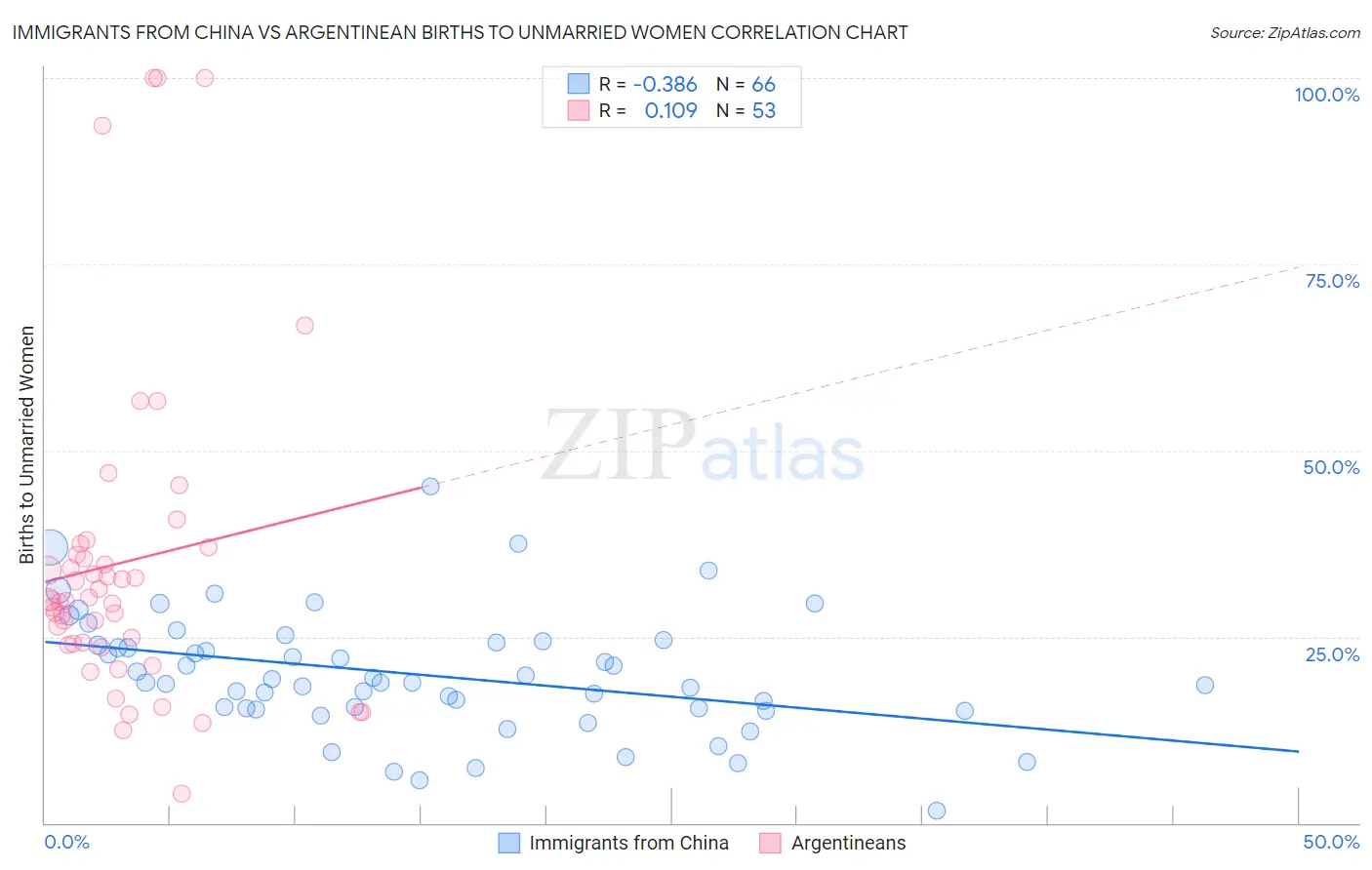 Immigrants from China vs Argentinean Births to Unmarried Women