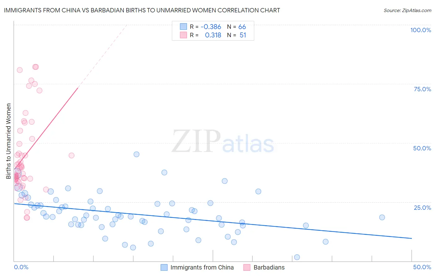 Immigrants from China vs Barbadian Births to Unmarried Women