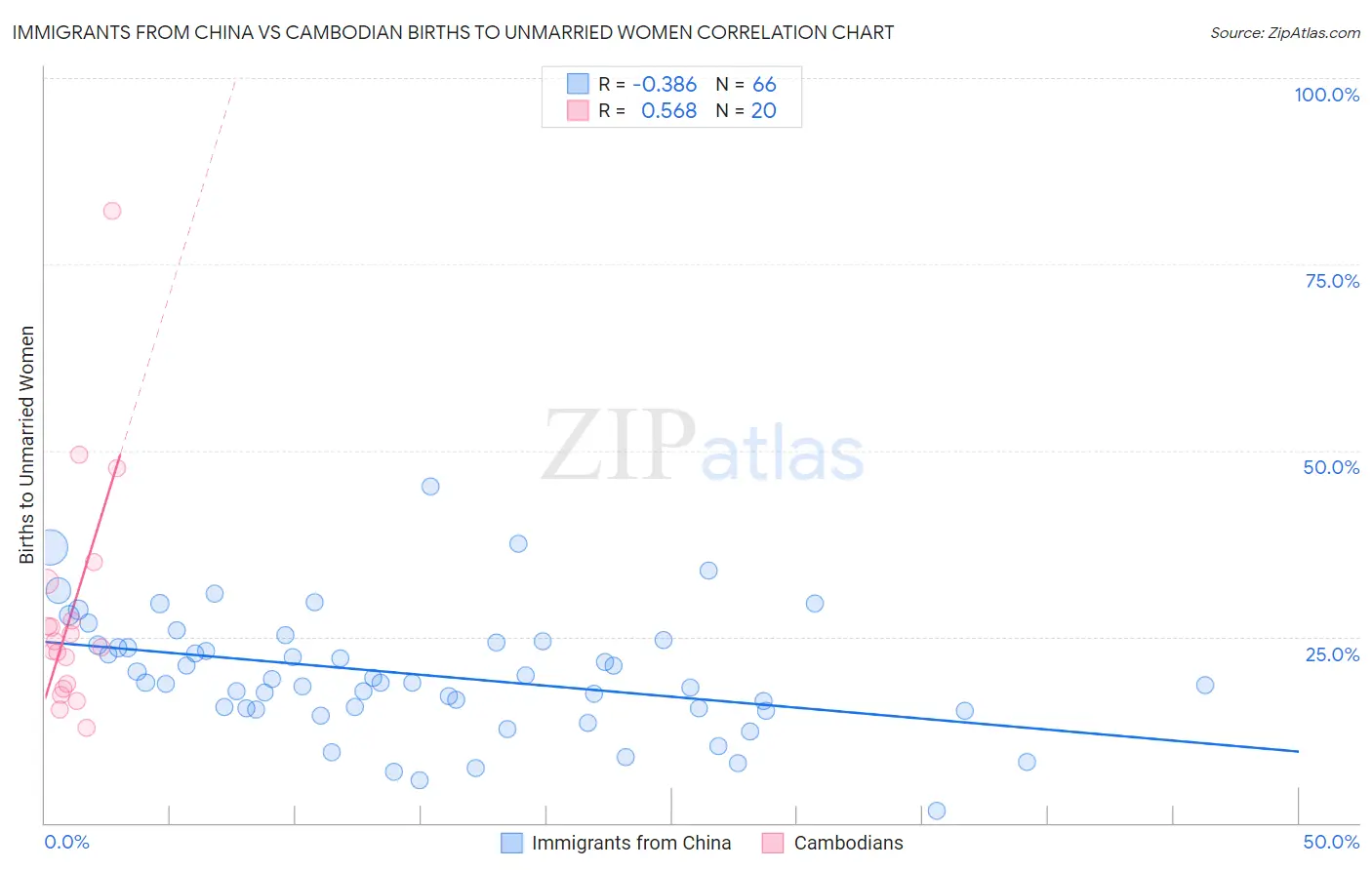 Immigrants from China vs Cambodian Births to Unmarried Women