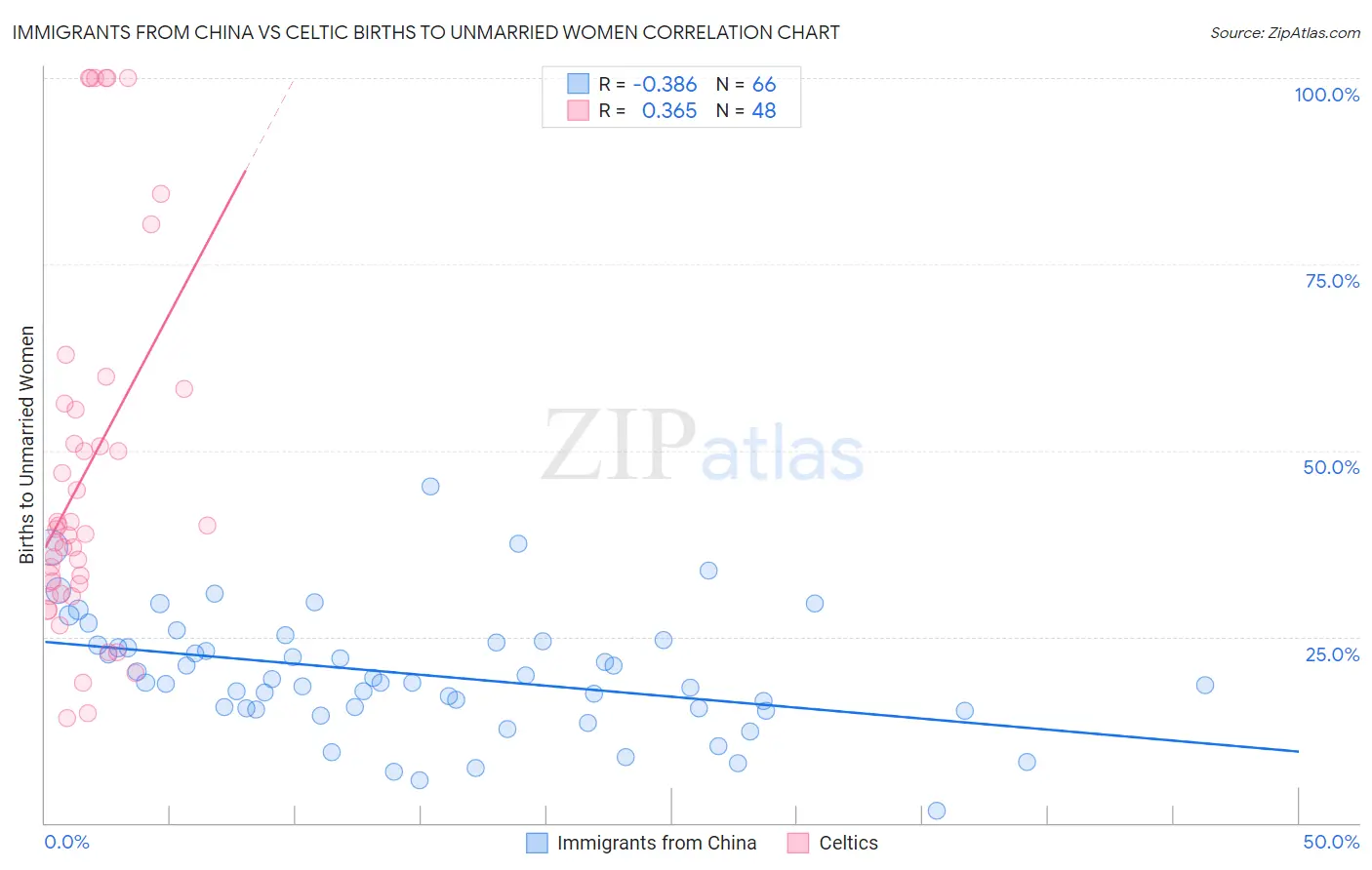 Immigrants from China vs Celtic Births to Unmarried Women