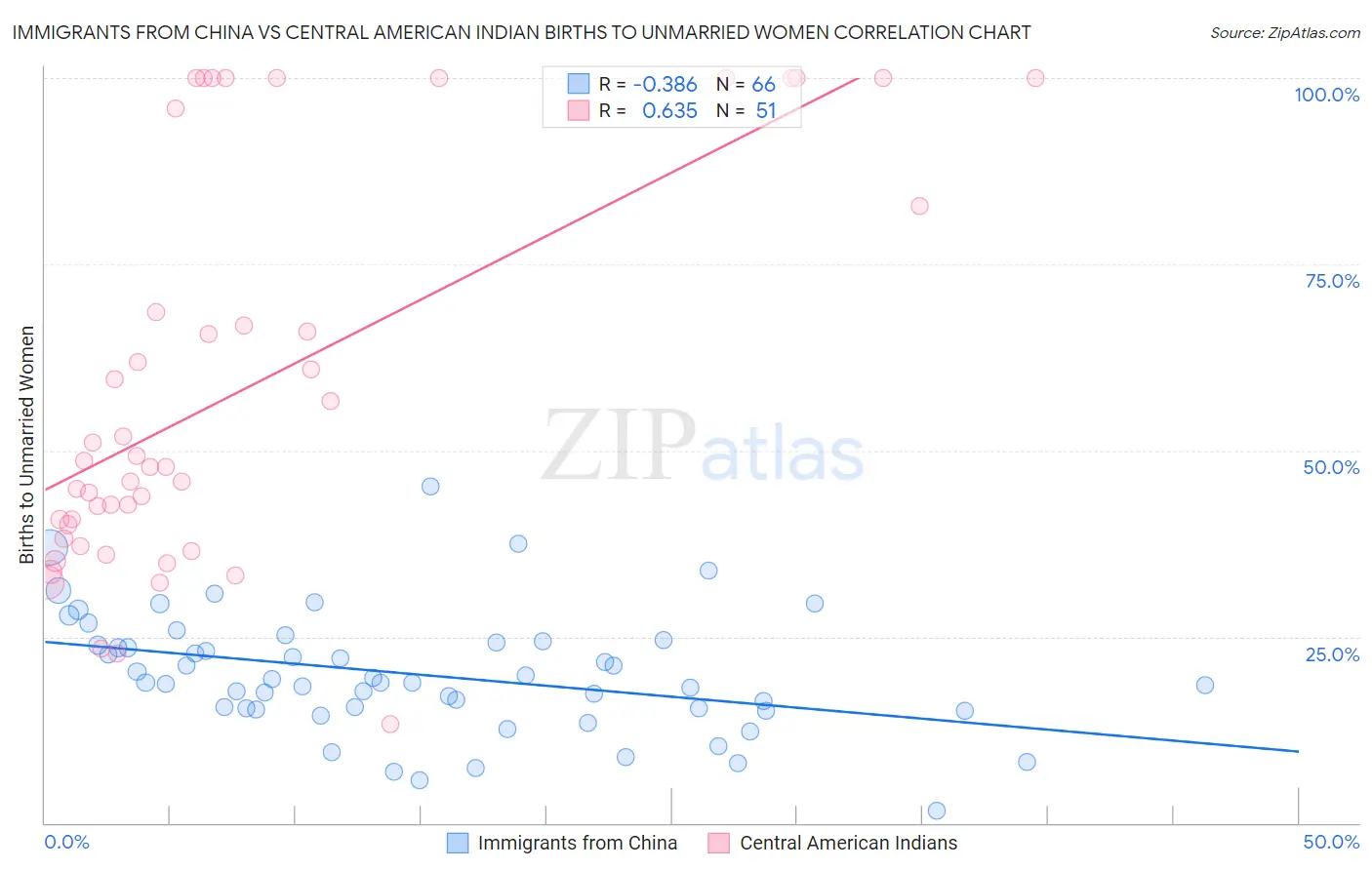 Immigrants from China vs Central American Indian Births to Unmarried Women