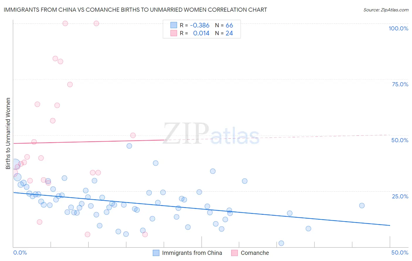 Immigrants from China vs Comanche Births to Unmarried Women