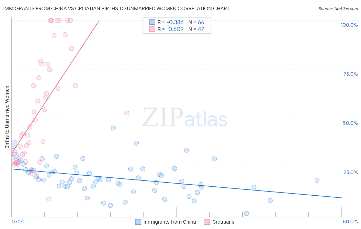 Immigrants from China vs Croatian Births to Unmarried Women