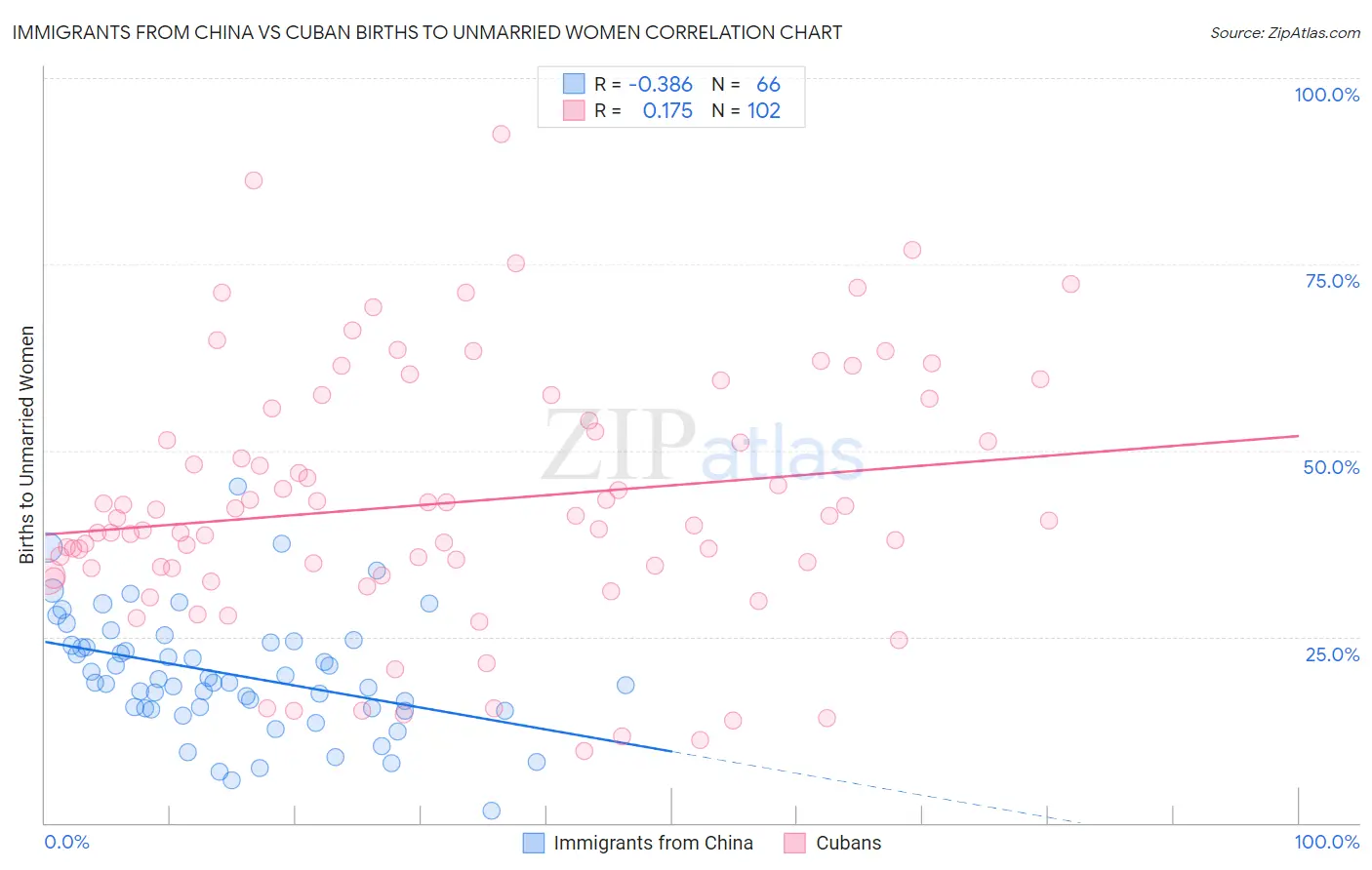 Immigrants from China vs Cuban Births to Unmarried Women