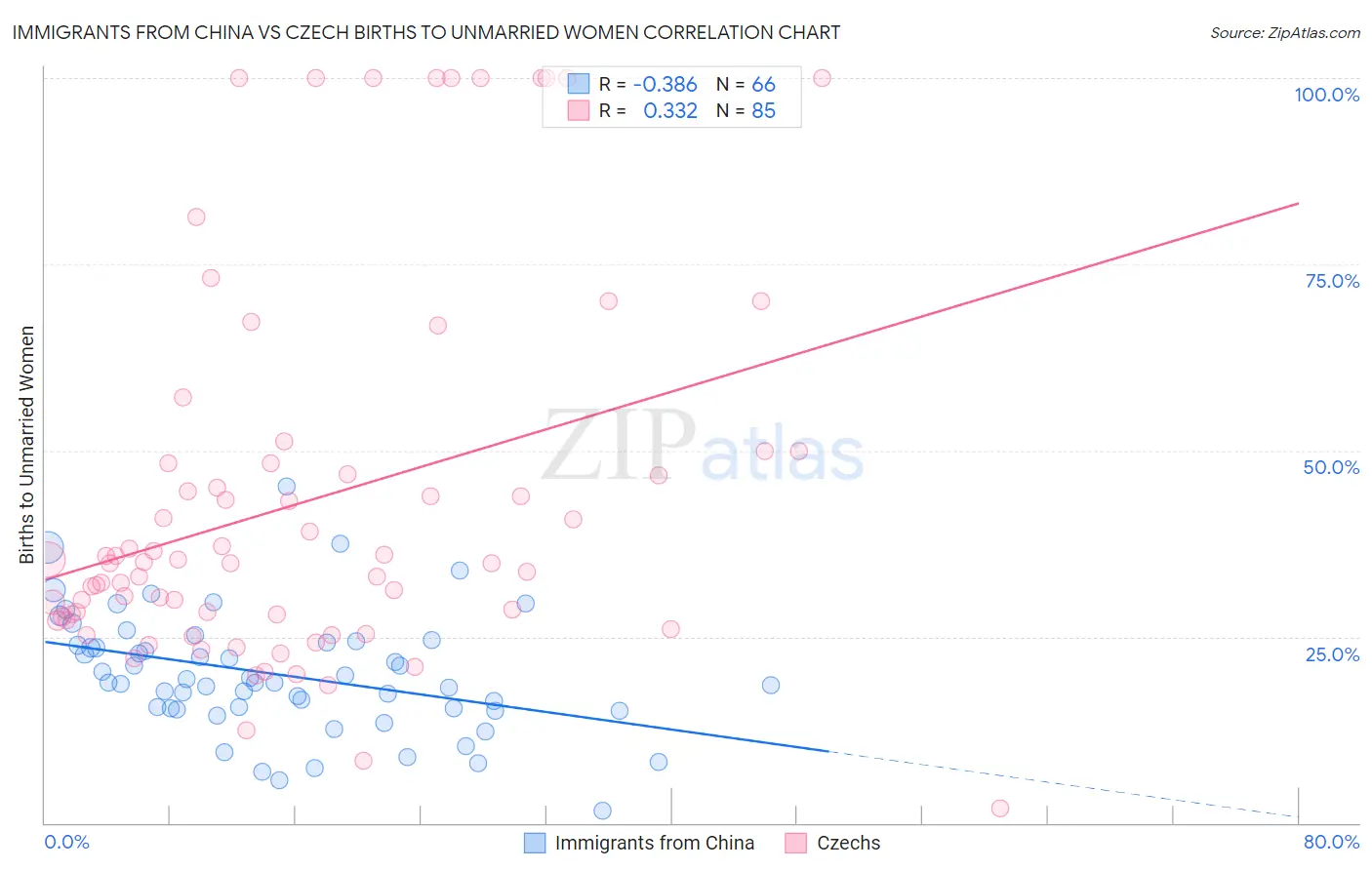 Immigrants from China vs Czech Births to Unmarried Women