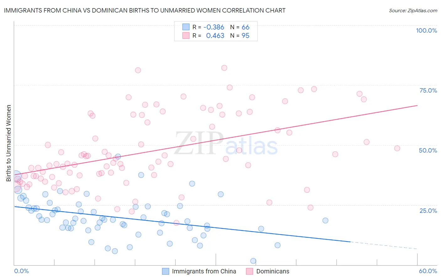 Immigrants from China vs Dominican Births to Unmarried Women