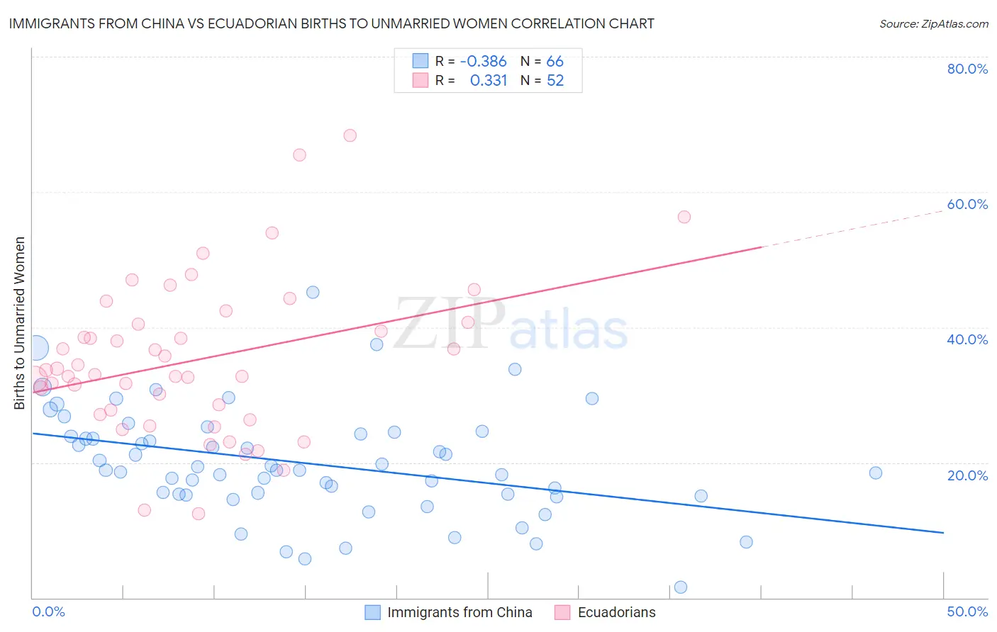 Immigrants from China vs Ecuadorian Births to Unmarried Women