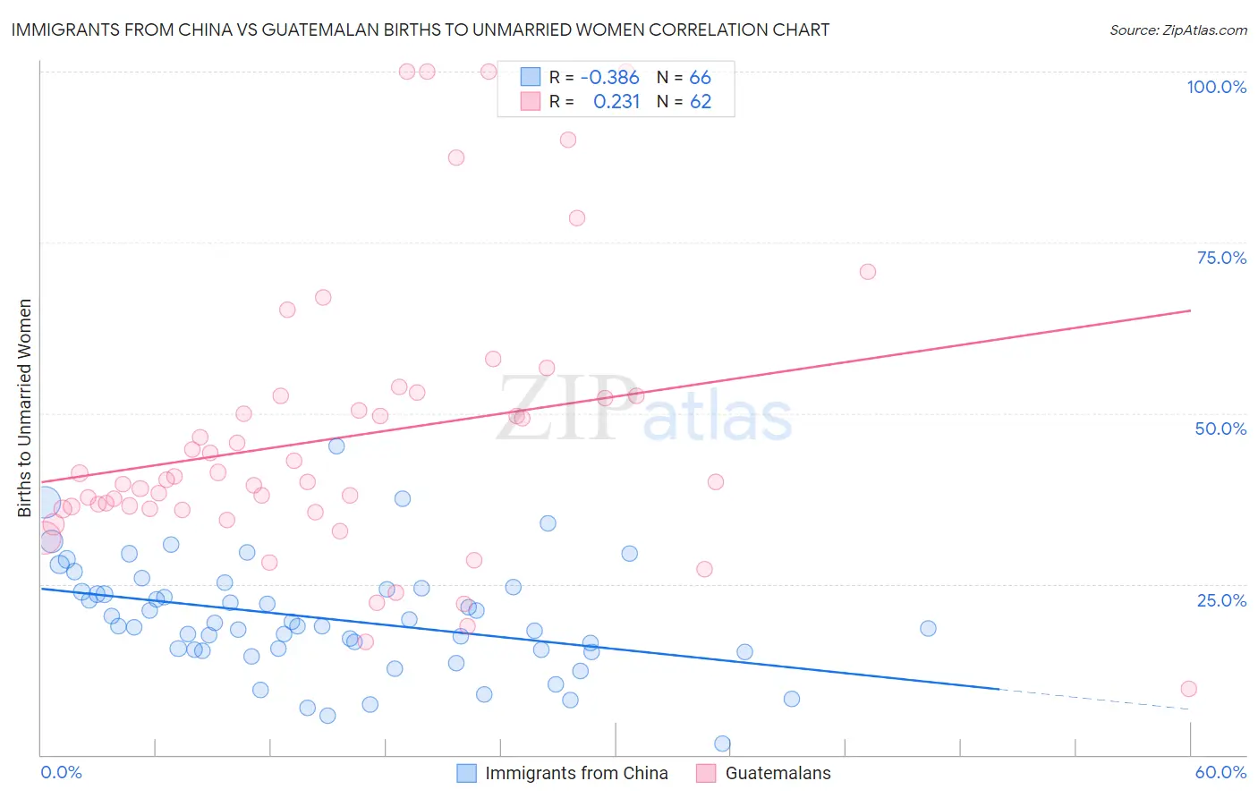 Immigrants from China vs Guatemalan Births to Unmarried Women