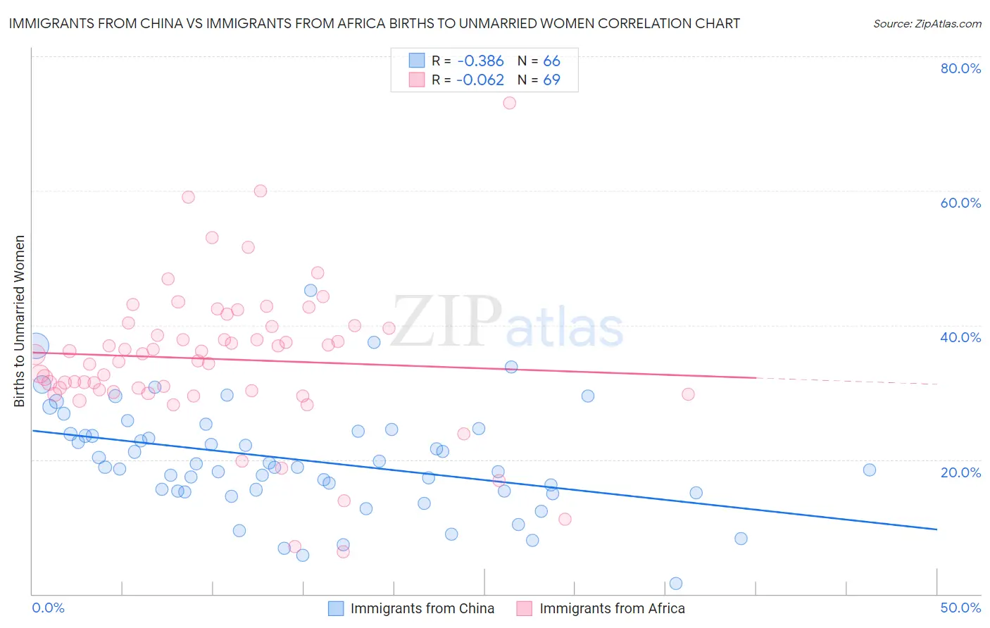 Immigrants from China vs Immigrants from Africa Births to Unmarried Women